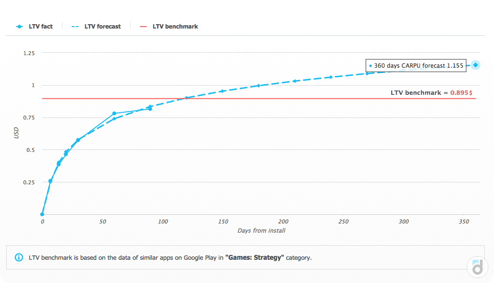 Cumulative 7 days arpu как рассчитать формула